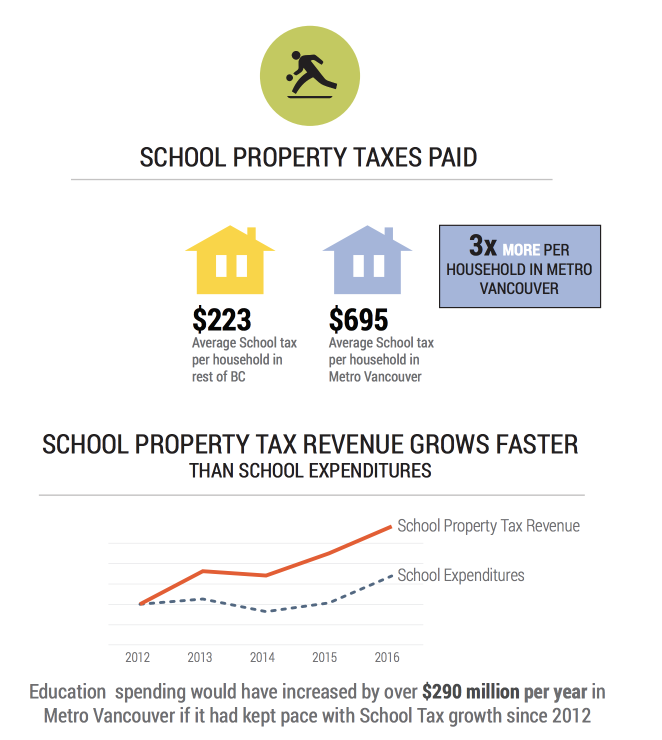 Why Not Abolish School Property Taxes Altogether? – IPE/BC
